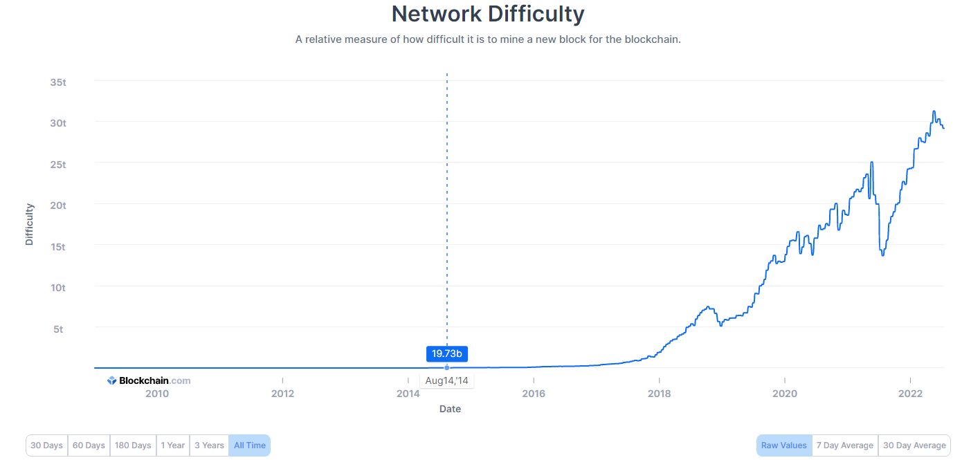 نمودار سختی شبکه بیت کوین