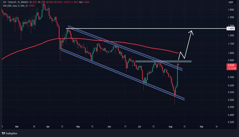 sui-crypto-jumps-30-in-24-hours-is-1-17-on-the-cards