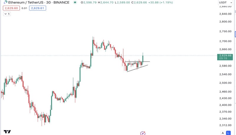 bullish-signal-on-eth-chart-return-3000-