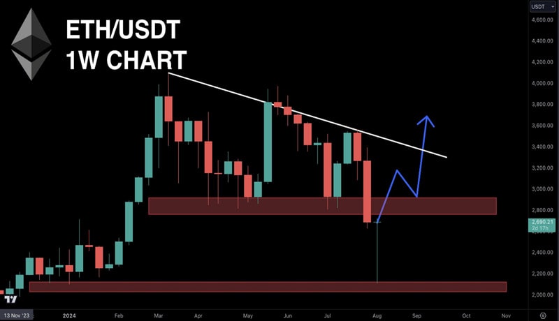 bullish-signal-on-eth-chart-return-3000-