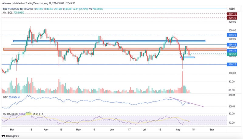 solana-bears-get-activated-aim-to-drag-the-sol-price-below-137-heres-whats-next