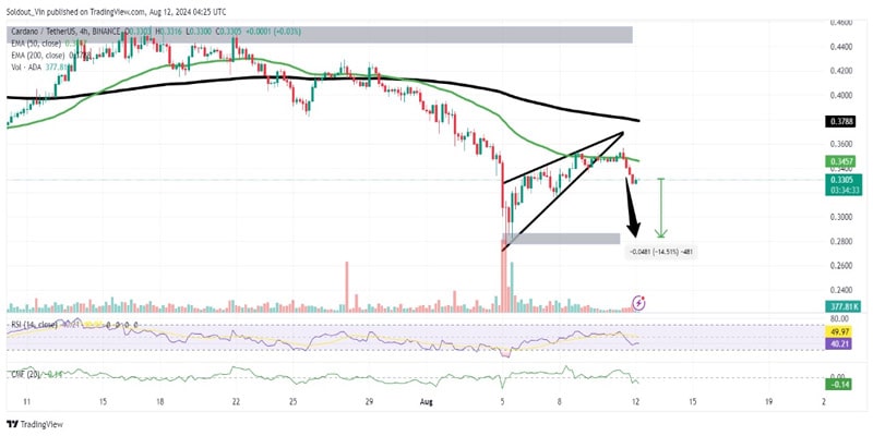 cardano-price-facing-14-drop-despite-low-inflation-rate-and-network-upgrades-