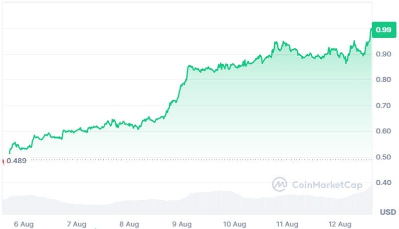 sui-skyrockets-to-30-day-high