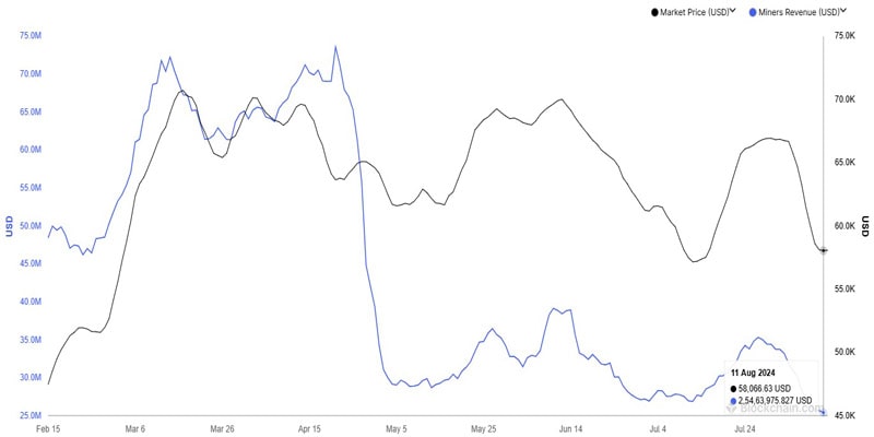 bitcoin-mining-revenue-decline-yearly-low-august-2024