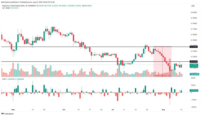 dogecoin-sees-whale-activity-jump