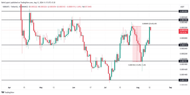 meme-coin-sats-could-breach-old-barrier