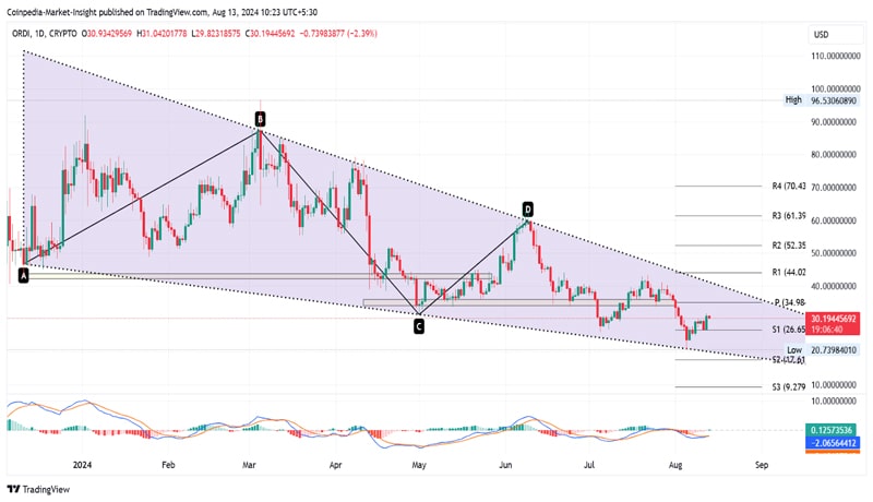 is-ordi-price-ready-for-a-breakout-run-to-70