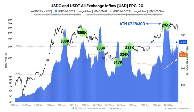 usdt-usdc-entering-exchanges-bullish-bitcoin