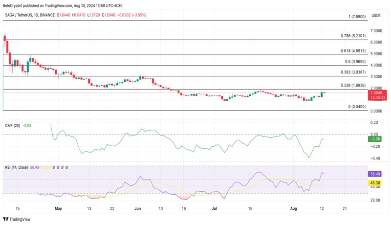 can-bulls-push-saga-price-new-highs