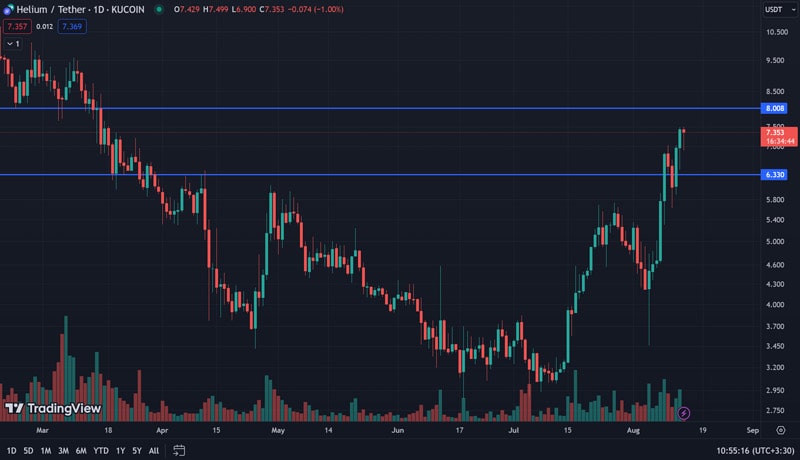 depin-token-heliums-hnt-price-rallies