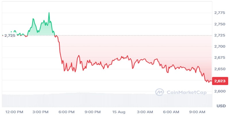 jump-trading-offloads-more-ethereum-as-eth-price-dumps-3-5-daily-