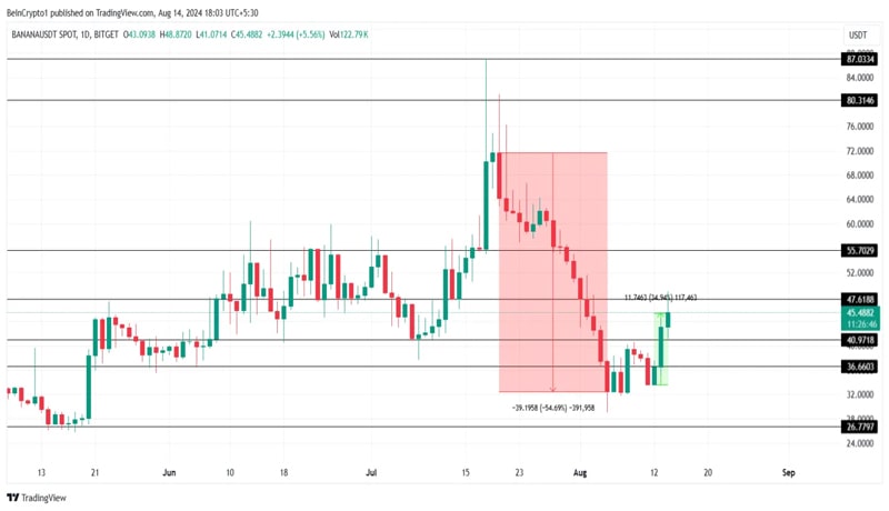 banana-token-hits-weekly-high-post-8-68m-burn-and-50x-leverage-futures-launch