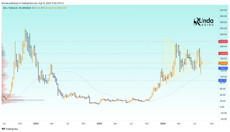 analyst-sets-solana-price-roadmap-from-147-to-20