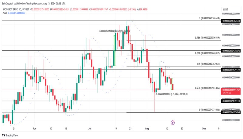 meme-coin-mug-tumbles-further-losses