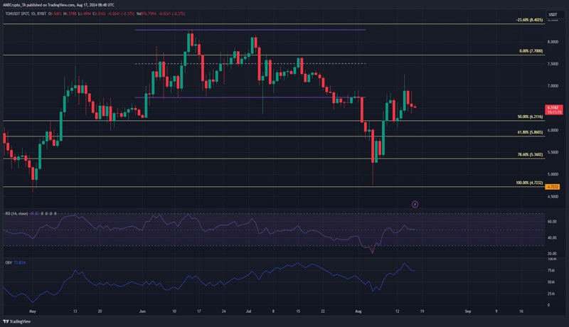 toncoins-bullish-odds-addressing-if-profit-taking-and-distribution-will-affect-it