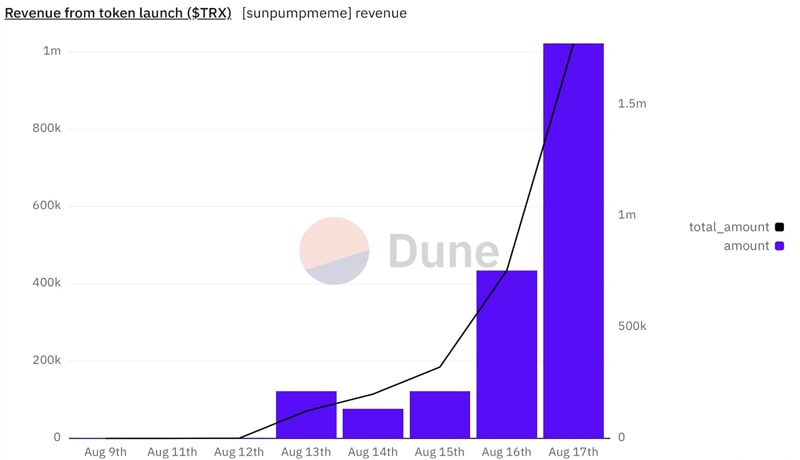 tron-meme-coin-mania-accelerates-over-1000-memecoins-launched-daily-on-sunpump