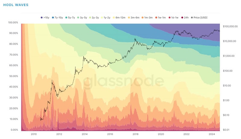 percent-bitcoin-hodled-6-months-hodl-wave-chart