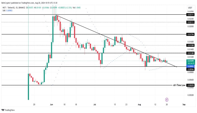 notcoin-not-price-defies-two-month-downtrend