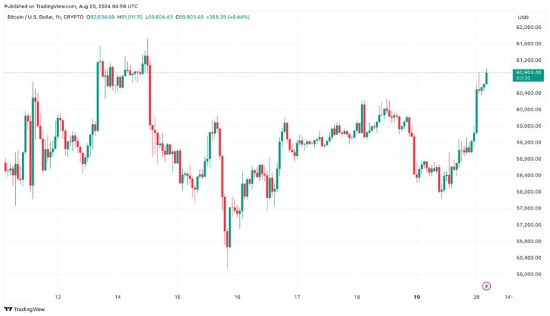 bitcoin-explodes-above-60k-triggering-over-100m-in-liquidations