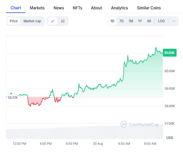 crypto-prices-today-august-20-btc-tops-60k-neo-soars