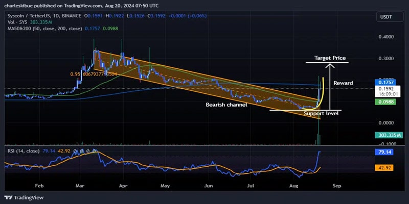 is-it-too-late-to-buy-sys-syscoin-price-skyrockets-116-in-a-week-and-this-might-be-the-next-crypto-to-explod-