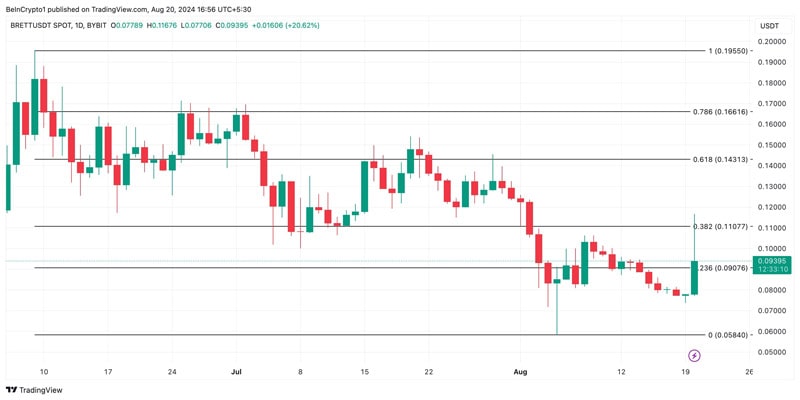 brett-reclaims-month-to-date-high