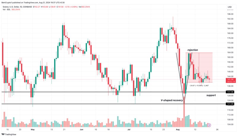 solana-risks-losing-hold-on-crucial-support