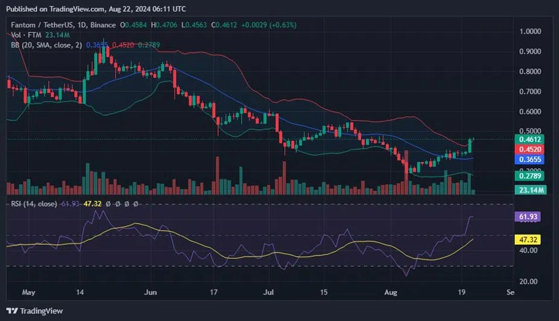 ftm-leads-crypto-rally-with-17-surge-eyes-further-gains