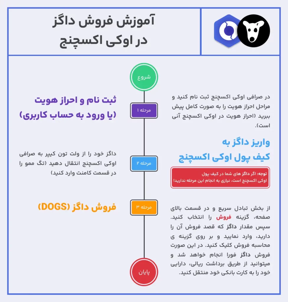 آموزش فروش داگز در صرافی ایرانی