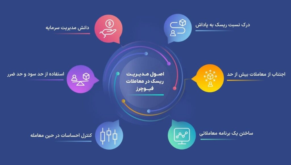 مدیریت ریسک در خرید و فروش فیوچرز