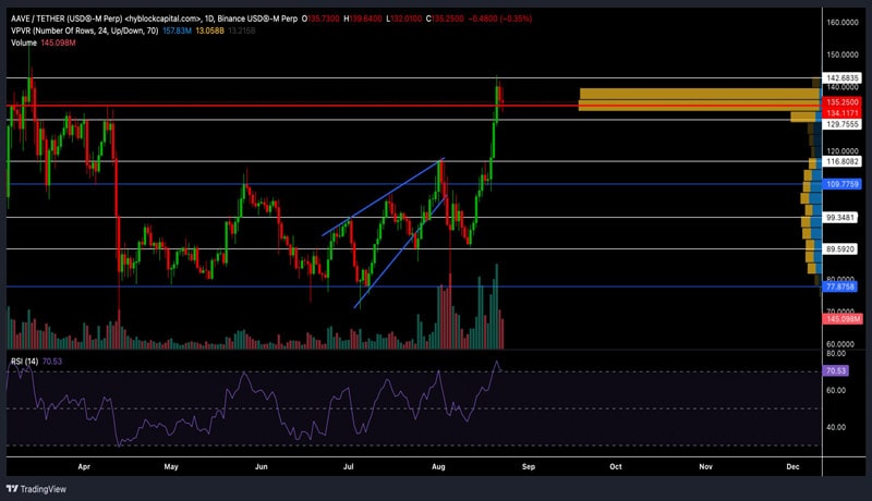 can-aaves-price-sustain-its-uptrend-these-are-the-factors-that-say-so