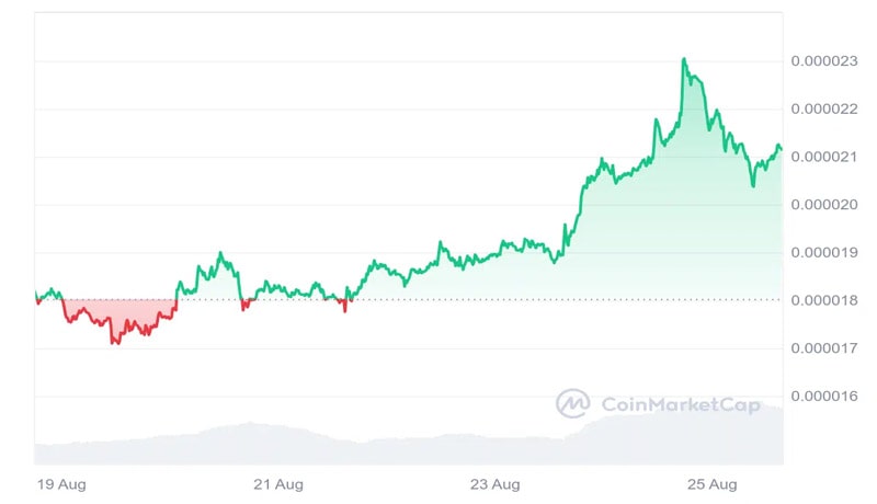 best-cheap-cryptos-to-invest-now-under-1-dollar-august-25-holo-sats-amp-bon