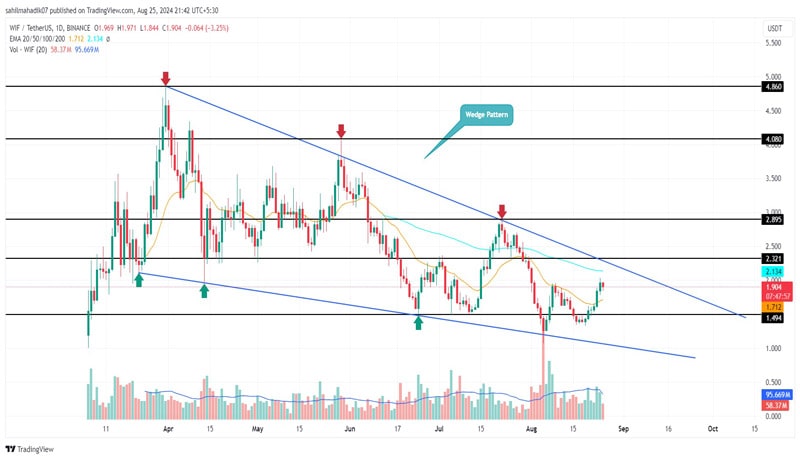 dogwifhat-price-end-5-month-correction-whale