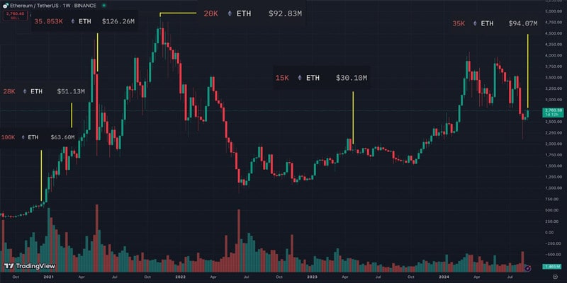 ethereum-foundation-sells-ether-kraken-eth-price