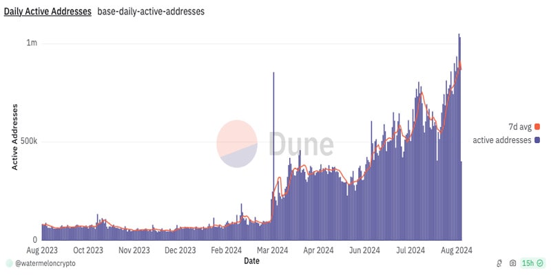 base-hits-1-million-daily-active-addresses-as-basenames-takes-off