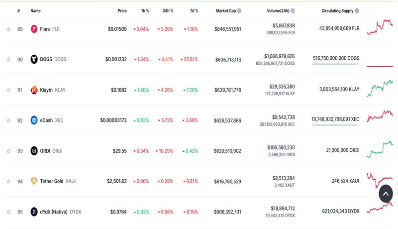 dogs-meme-coin-jumps-into-top-100-cryptos-and-ruins-ton-blockchain