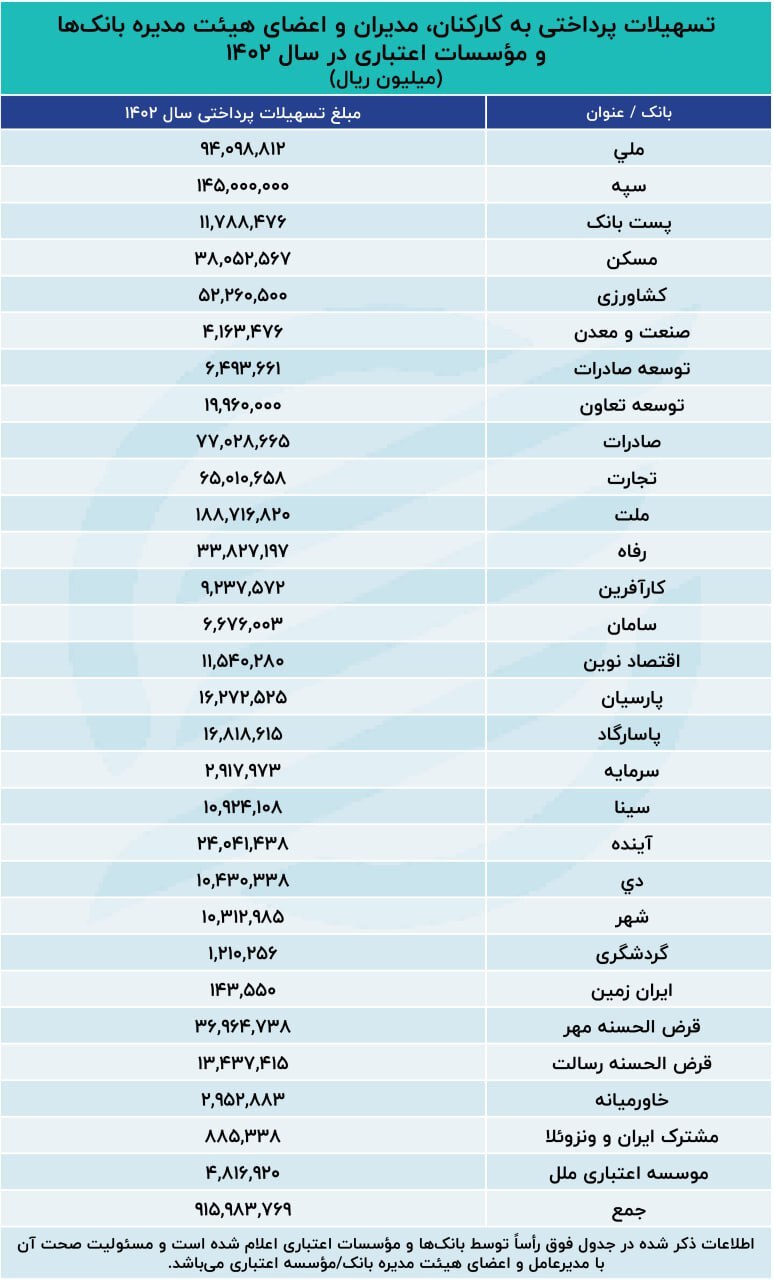 خون کارمندان بانک‌ها رنگین‌تر است/ پرداخت ۹۱،۵۹۸،۰۰۰،۰۰۰،۰۰۰ تومان وام مفت به سایه نشینان بانکی/ پرداخت وام ازدواج ۳۰۰ هزار جوان، شاید وقتی دیگر!