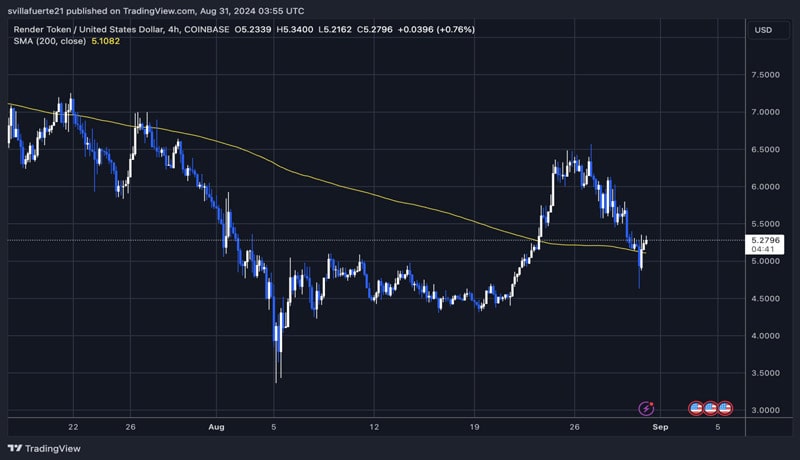 render-holds-key-support-after-29-drop-analyst-targets