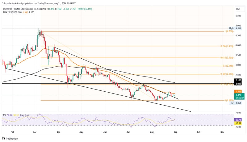 optimism-op-price-surge-will-the-uptrend-hit-the-2-mark