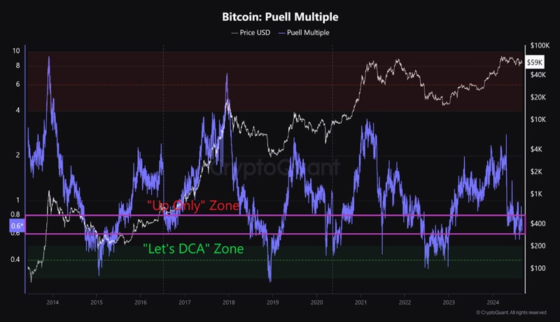 bitcoin-indicator-puell-multiple-index-nearing-buy-levels-cryptoquant-