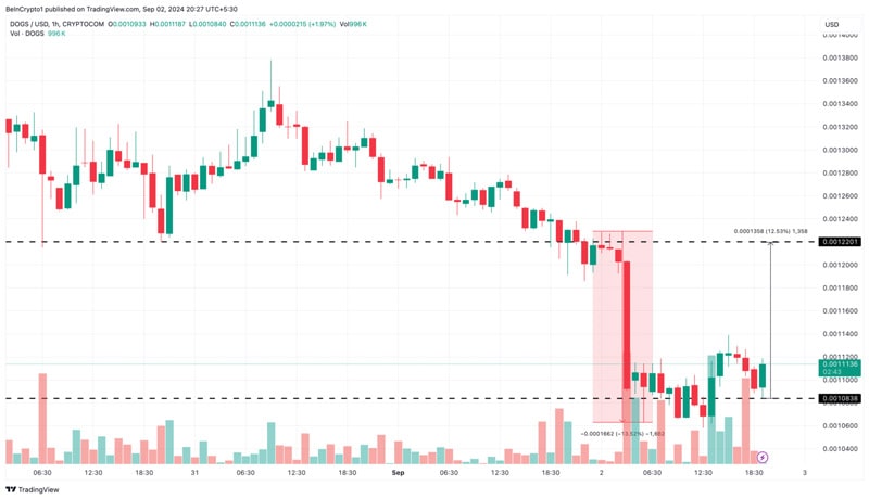 dogs-price-potential-rebound