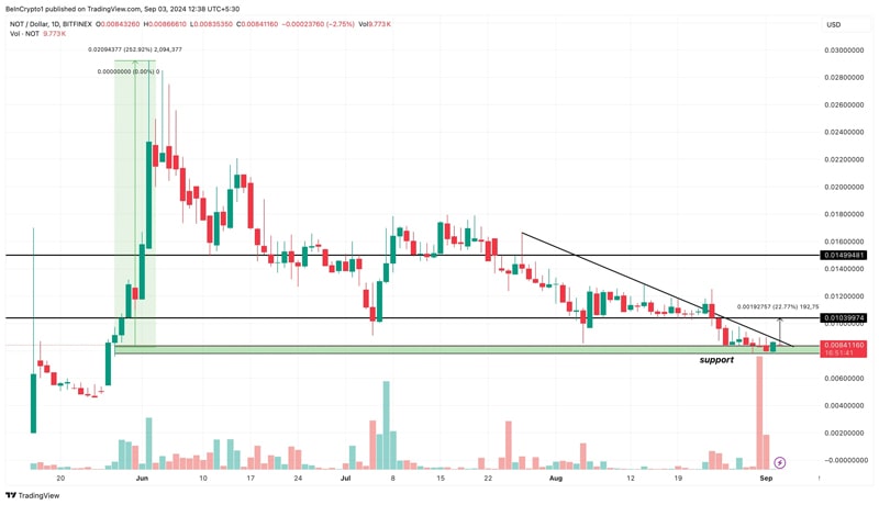 notcoin-price-eyes-comeback