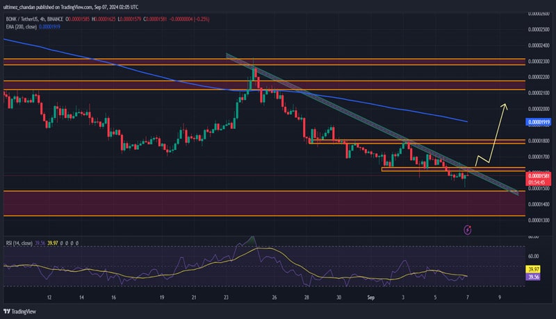 bonk-price-defies-bears-with-4-surge-open-interest-signals-massive-rally