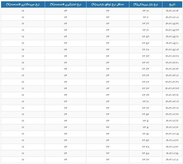 قیمت بهره بین بانکی به ۲۳.۷۱ درصد رسید