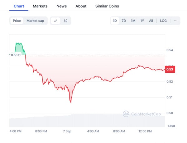 xrp-whales-resume-dumping-amid-sec-appeal-woes-is-0-50-next-