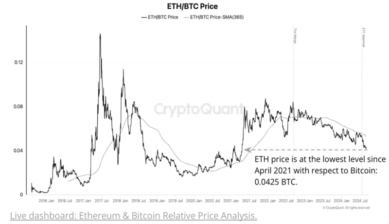 bitcoin-outperformed-ethereum-by-44-since-the-merge-