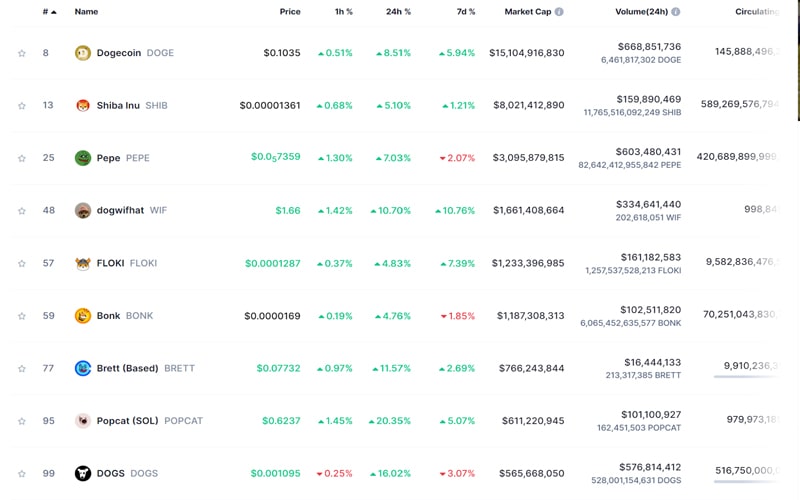 popcat-dogs-dogecoin-prices-surge-as-meme-coins-rally