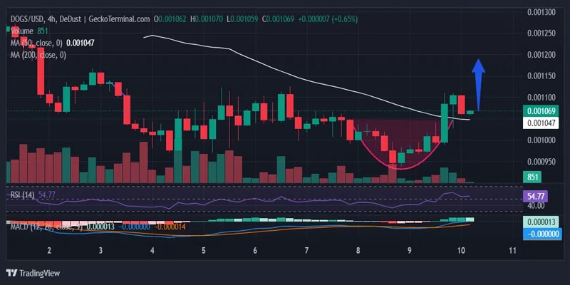 dogs-price-prediction-dogs-surges-7-but-experts-say-consider-this-p2e-shib-derivative-for-100x-gains