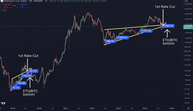 eth-btc-trading-pair-highlights-bitcoins-dominance-but-will-the-fed-rate-cut-change-the-trend