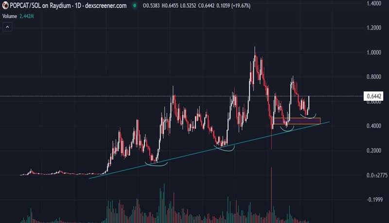 popcat-price-at-major-support-level-can-it-reach-